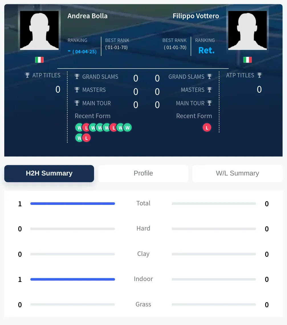 Bolla Vottero H2h Summary Stats