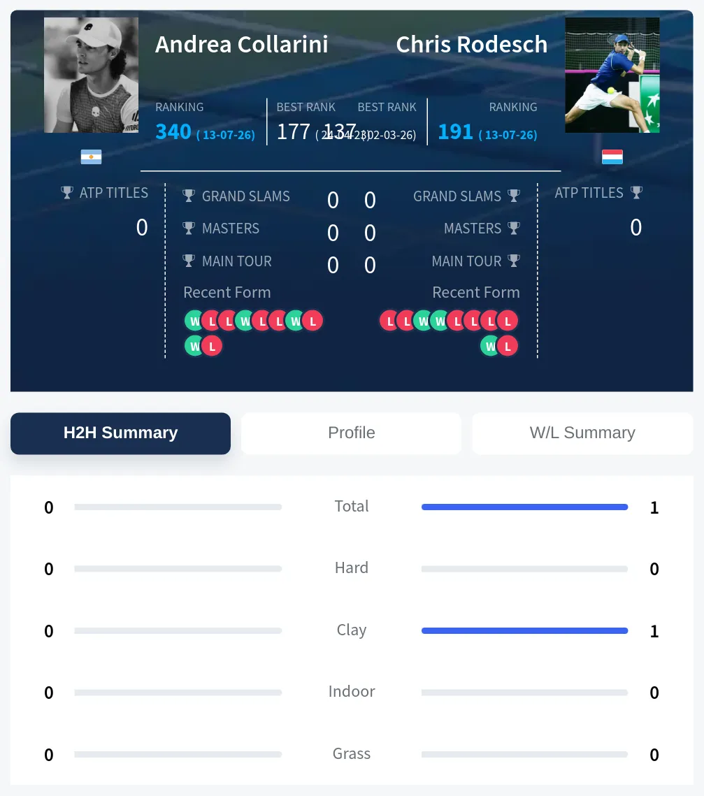 Rodesch Collarini H2h Summary Stats
