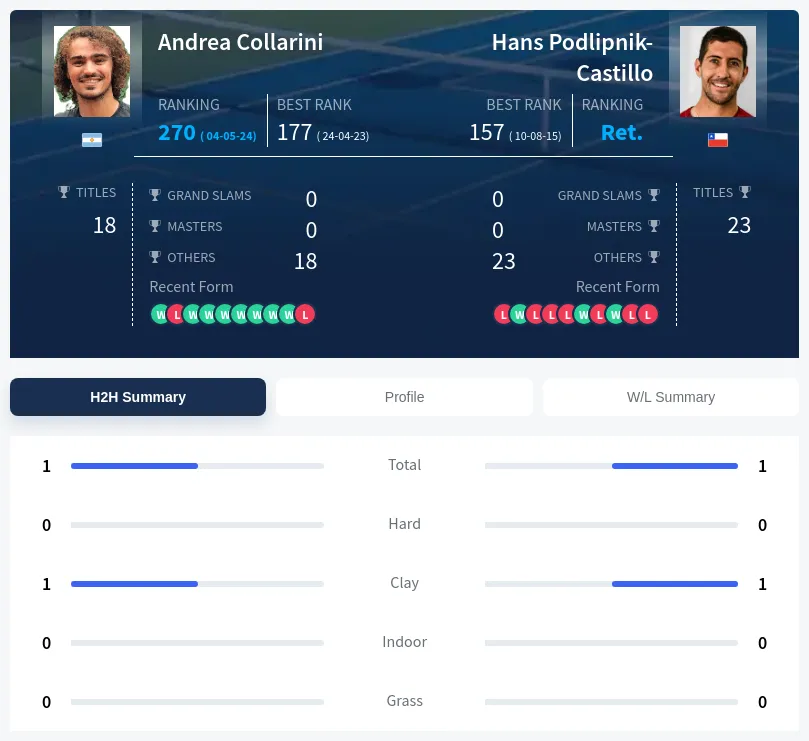 Collarini Podlipnik-Castillo H2h Summary Stats