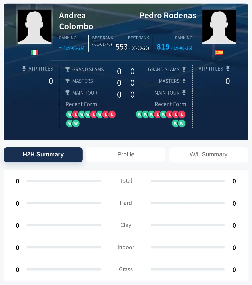 Colombo Rodenas H2h Summary Stats