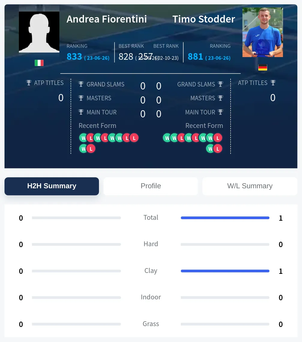 Stodder Fiorentini H2h Summary Stats
