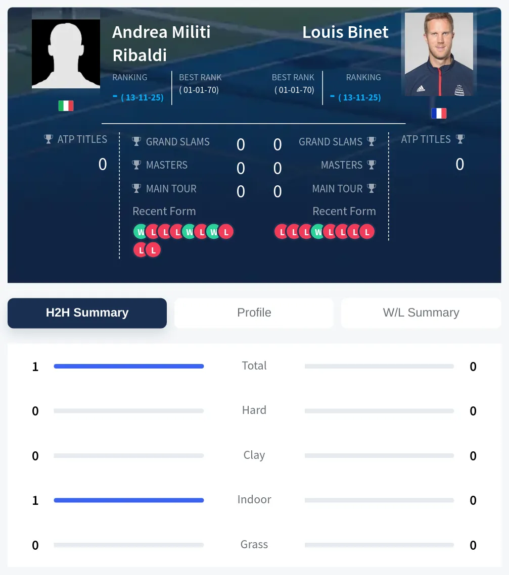 Binet Ribaldi H2h Summary Stats