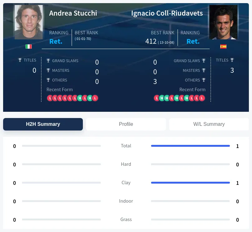 Stucchi Coll-Riudavets H2h Summary Stats