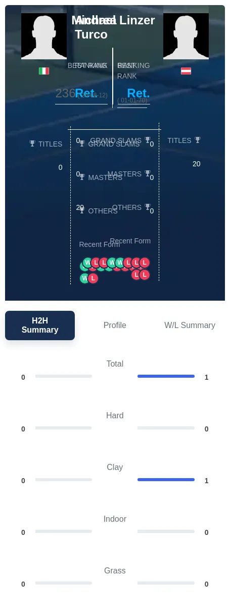 Turco Linzer H2h Summary Stats