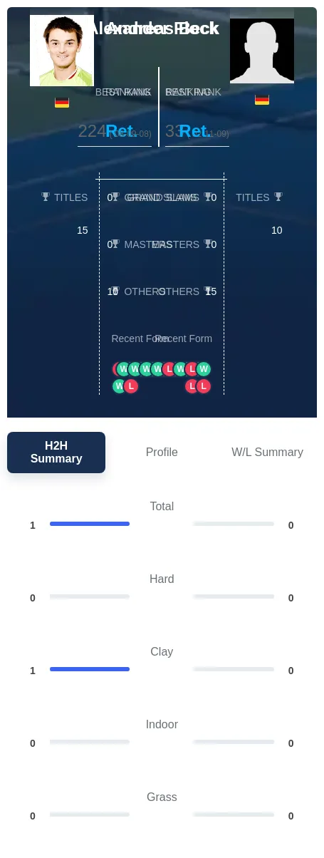Beck Flock H2h Summary Stats