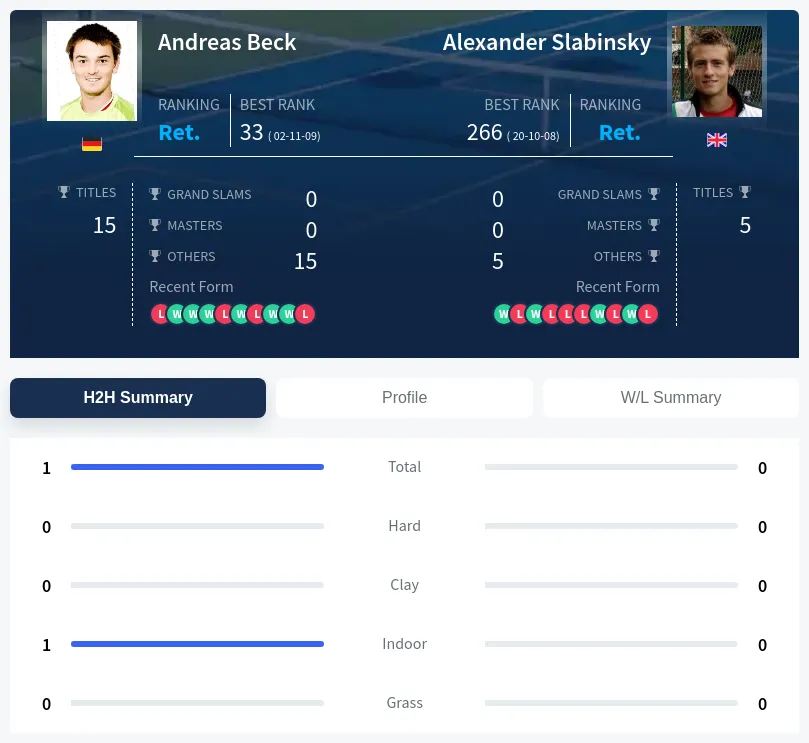 Beck Slabinsky H2h Summary Stats