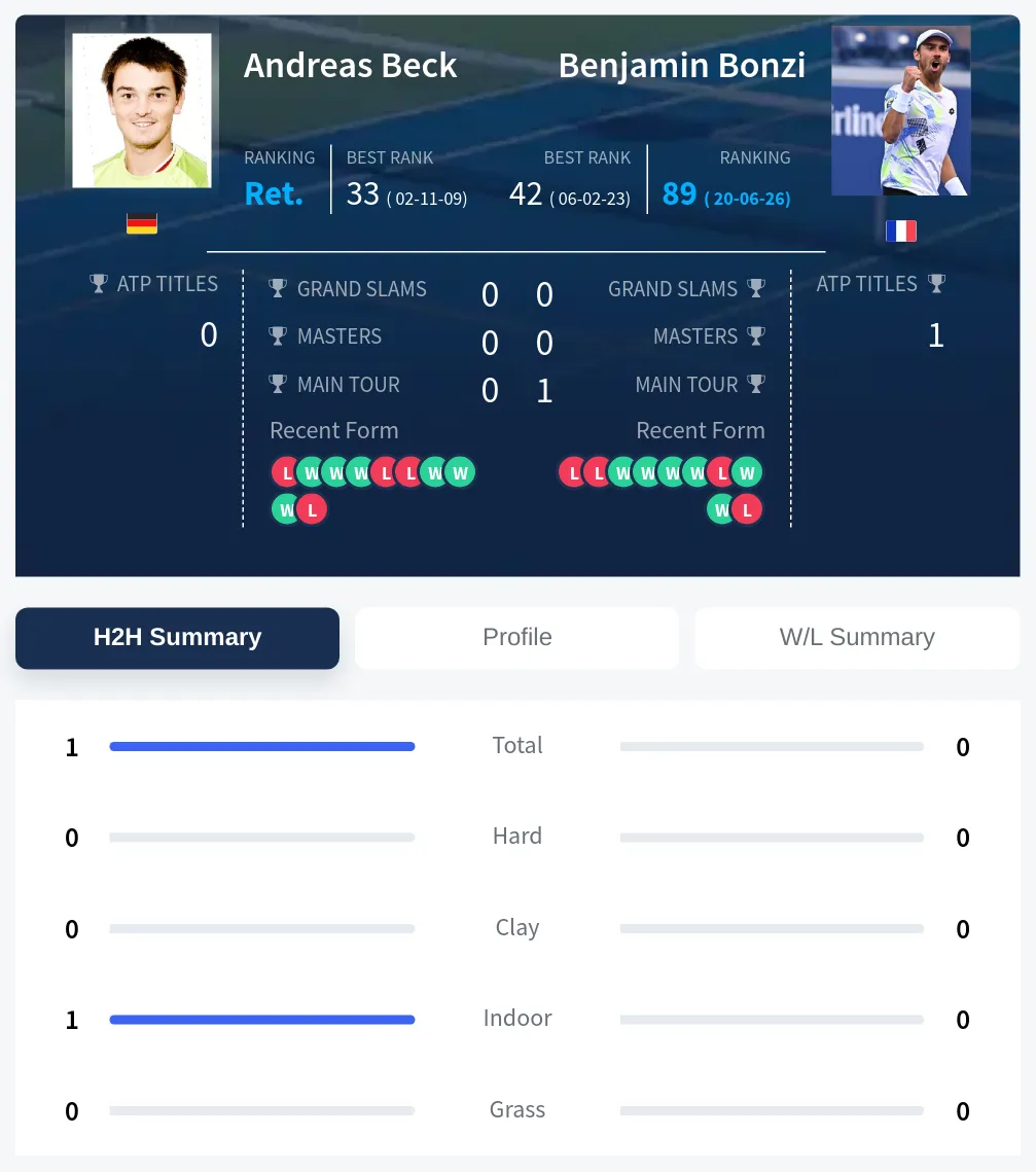 Beck Bonzi H2h Summary Stats