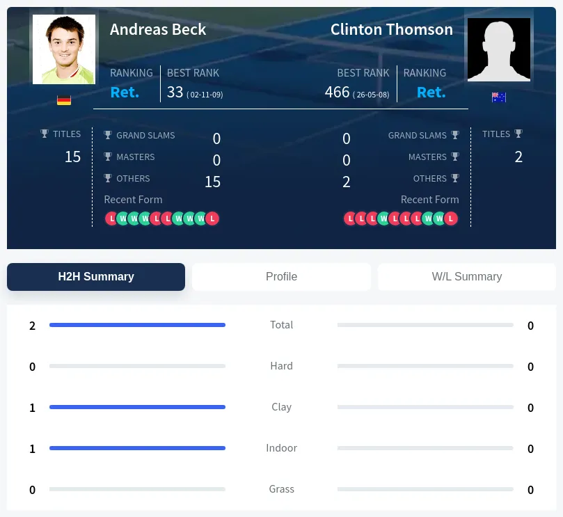 Beck Thomson H2h Summary Stats
