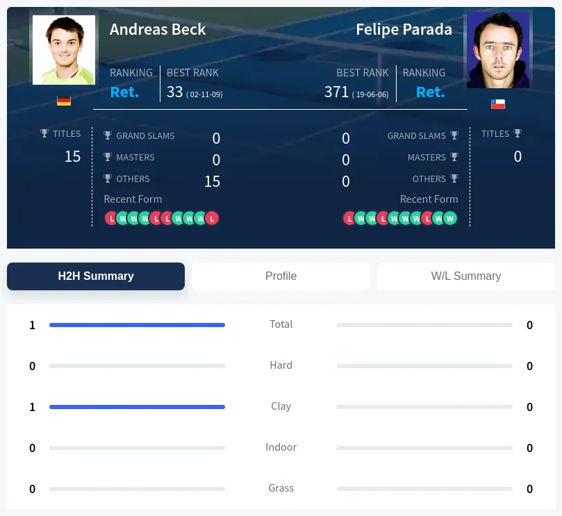 Beck Parada H2h Summary Stats