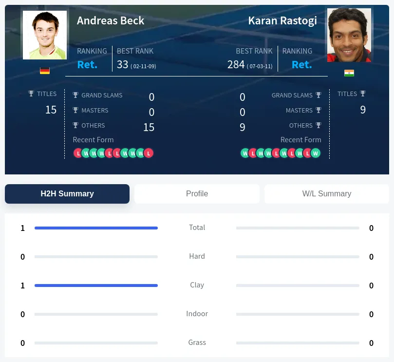 Beck Rastogi H2h Summary Stats