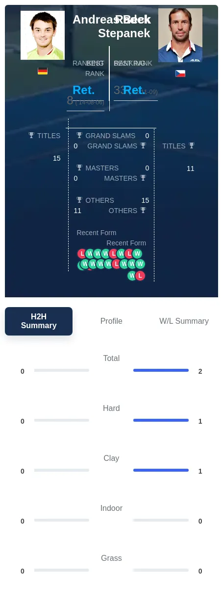 Beck Stepanek H2h Summary Stats