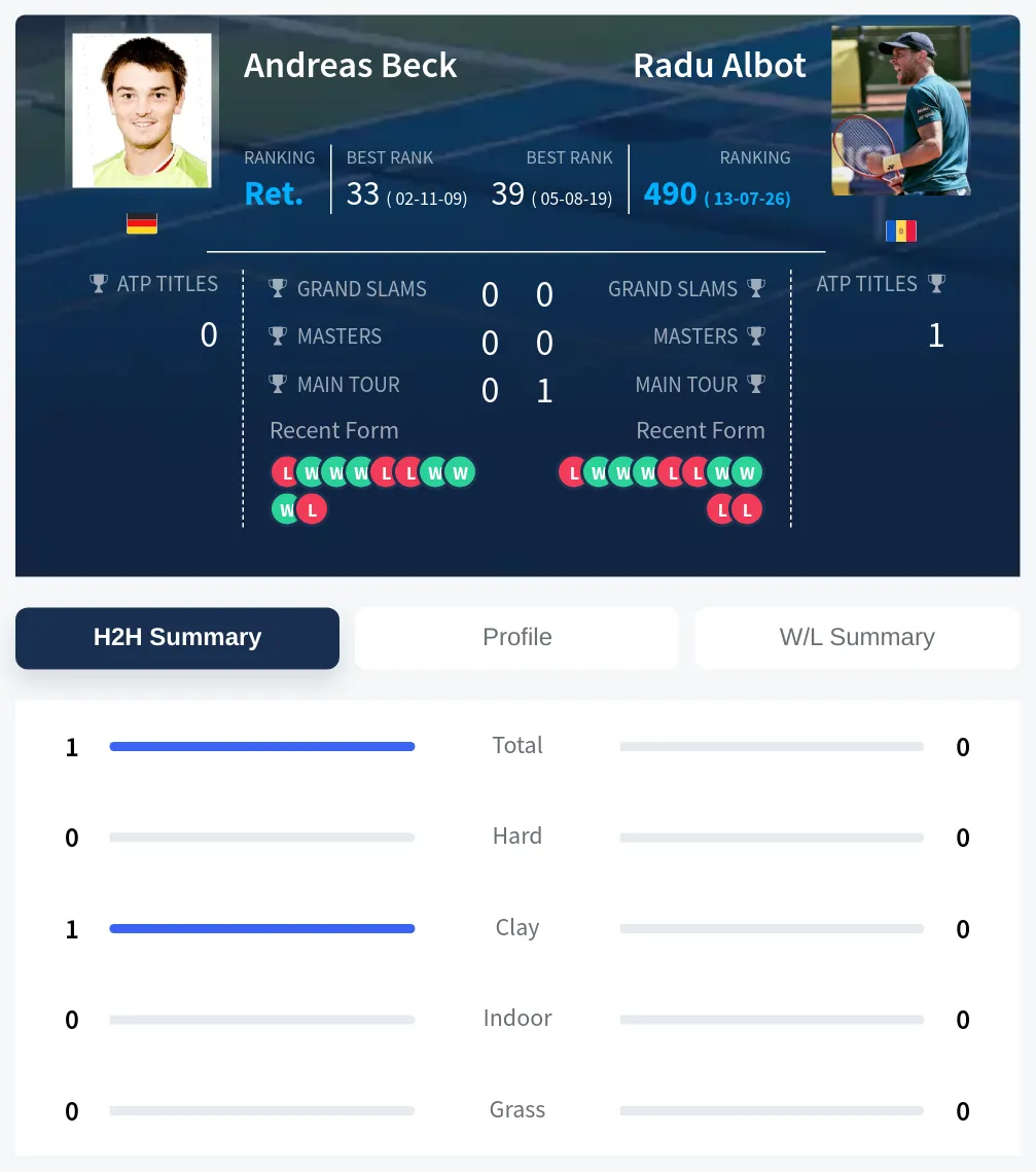 Beck Albot H2h Summary Stats