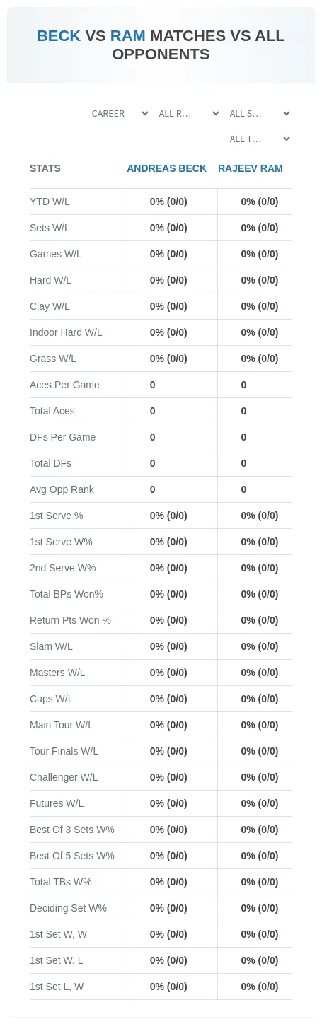 Andreas Beck Rajeev Ram Prediction Stats
