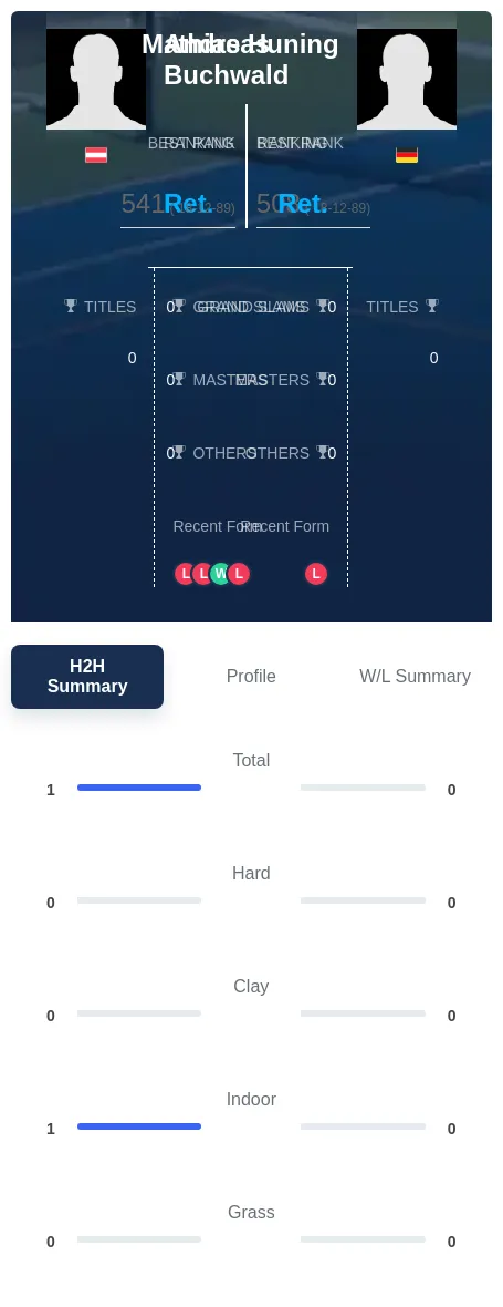 Buchwald Huning H2h Summary Stats