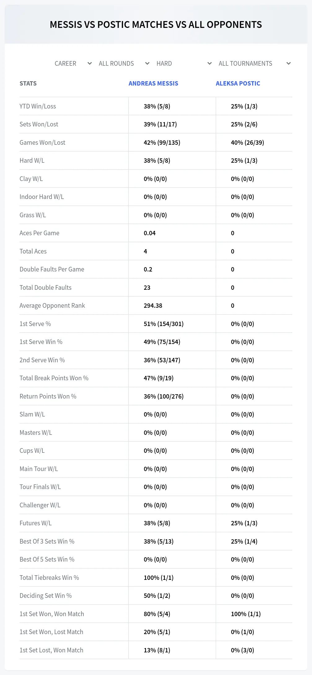 Andreas Messis Aleksa Postic Prediction Stats