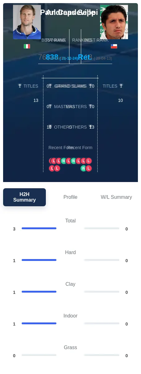 Seppi Capdeville H2h Summary Stats