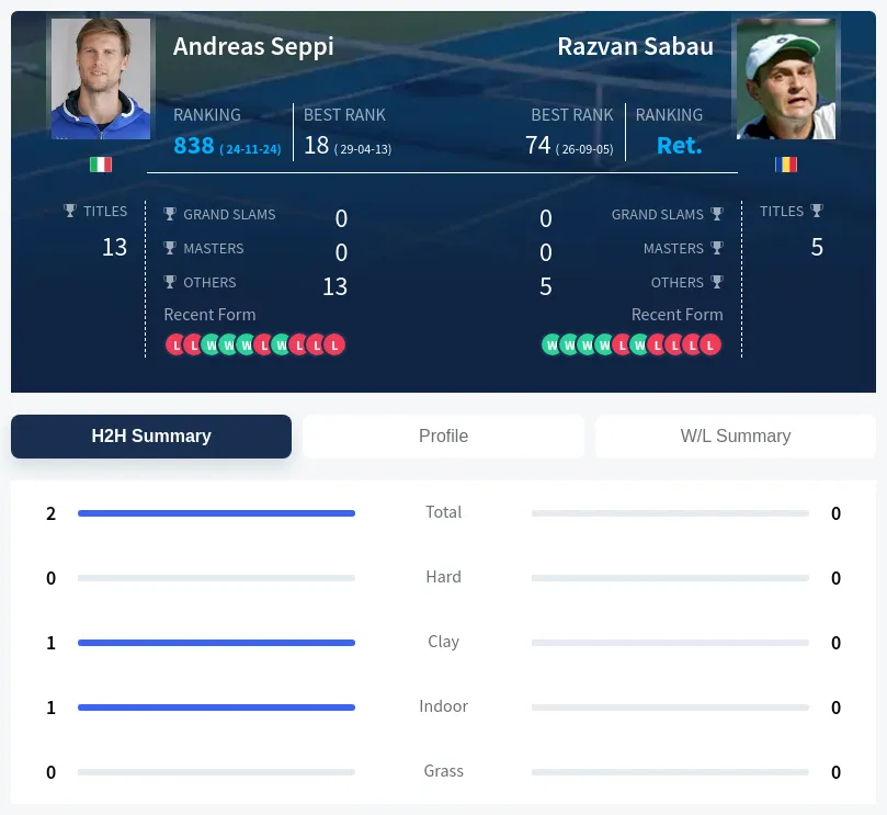 Seppi Sabau H2h Summary Stats