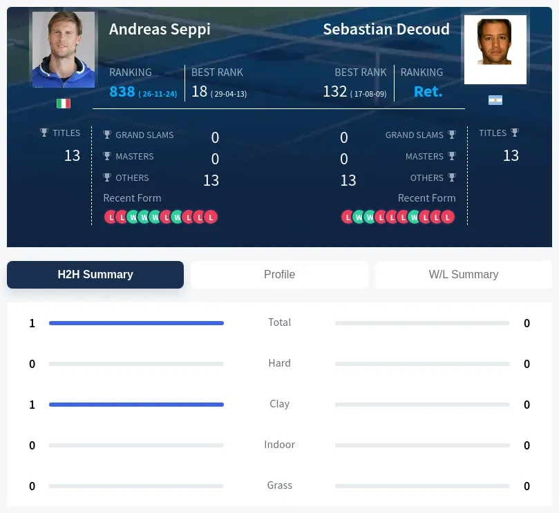 Seppi Decoud H2h Summary Stats