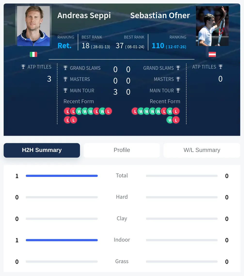 Seppi Ofner H2h Summary Stats