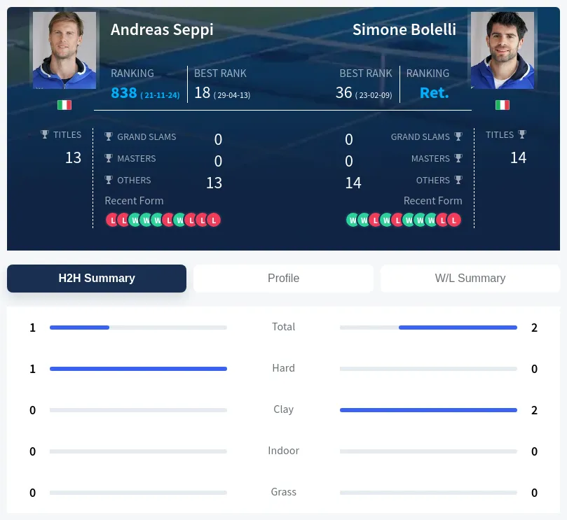 Bolelli Seppi H2h Summary Stats