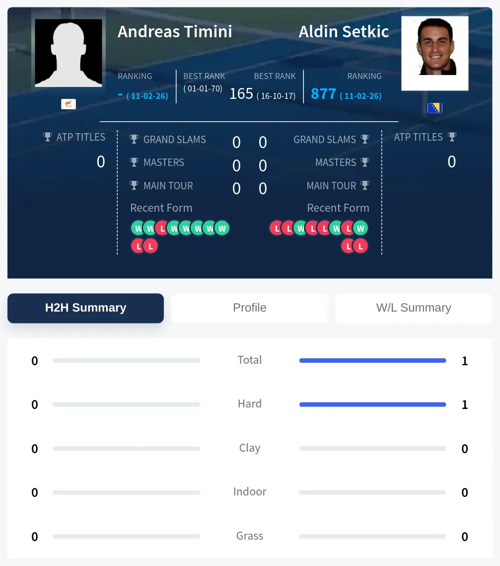 Timini Setkic H2h Summary Stats