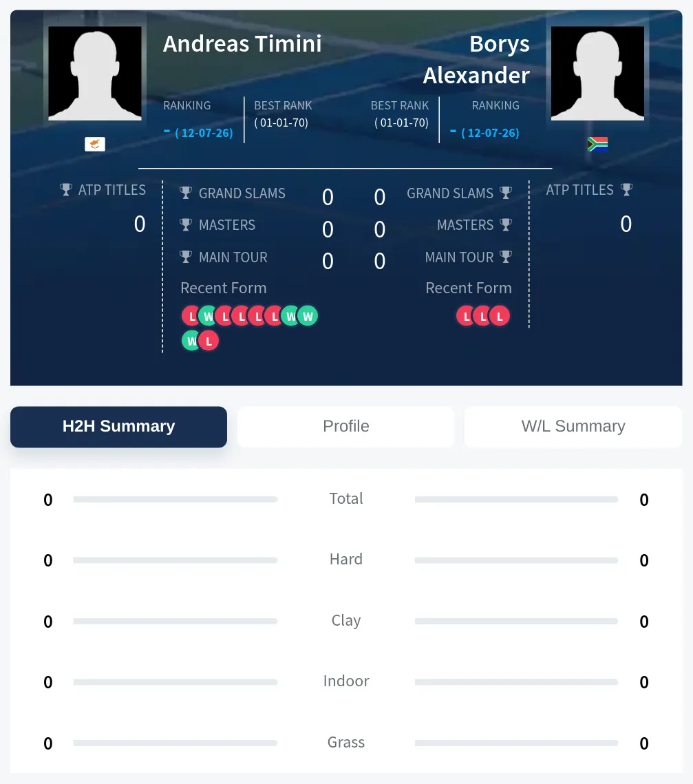 Timini Alexander H2h Summary Stats