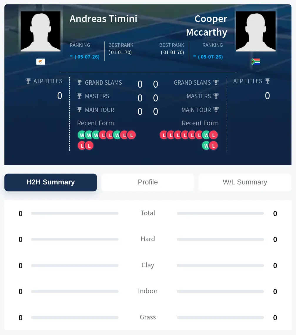 Timini Mccarthy H2h Summary Stats