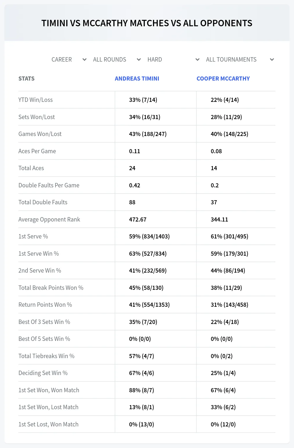 Andreas Timini Cooper Mccarthy Prediction Stats