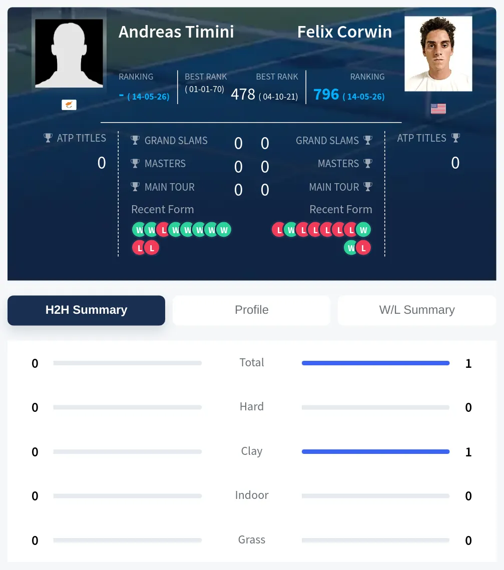 Timini Corwin H2h Summary Stats