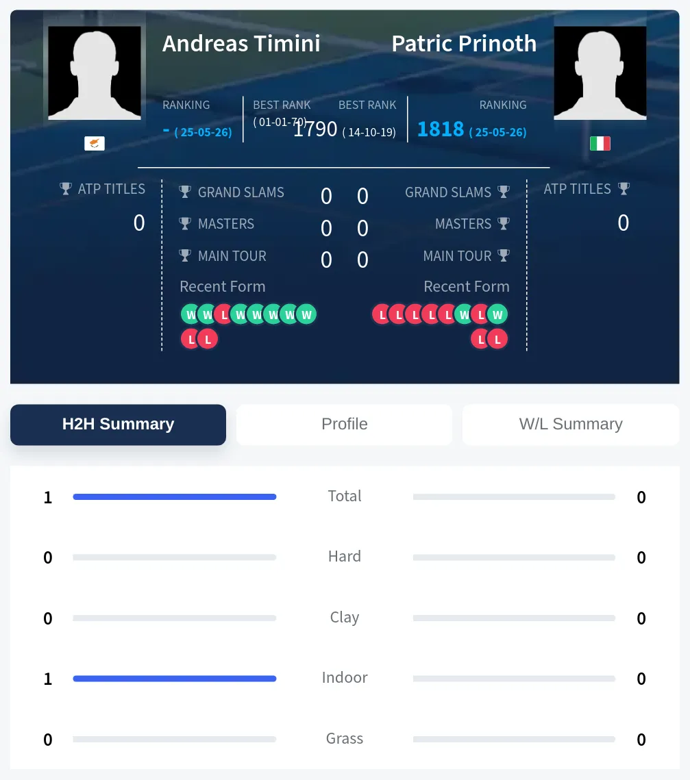 Timini Prinoth H2h Summary Stats
