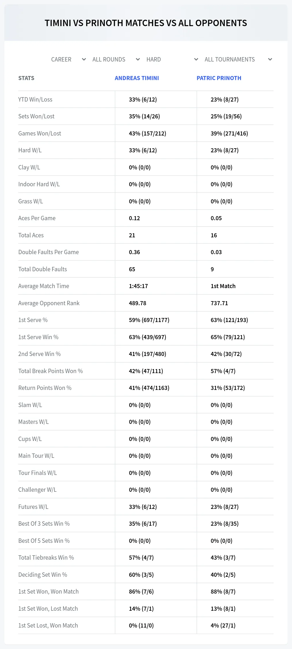 Andreas Timini Patric Prinoth Prediction Stats
