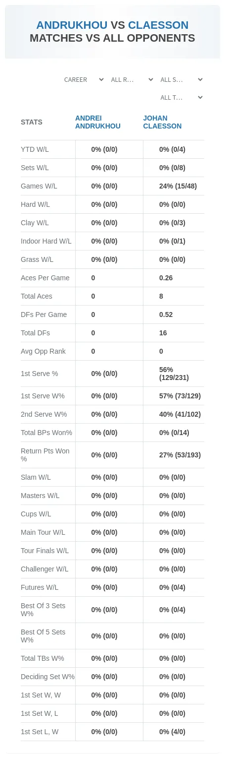 Andrei Andrukhou Johan Claesson Prediction Stats