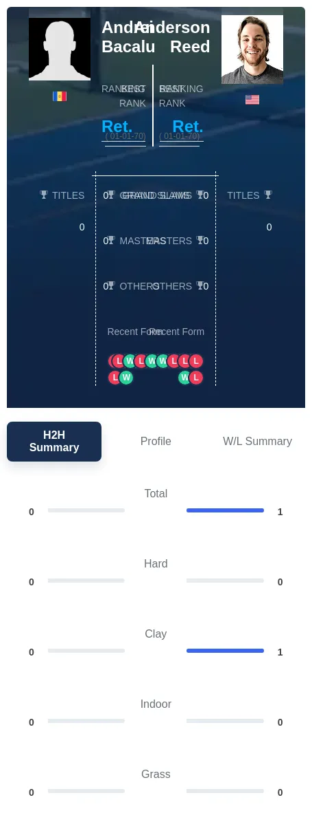 Bacalu Reed H2h Summary Stats