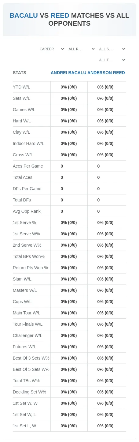 Andrei Bacalu Anderson Reed Prediction Stats