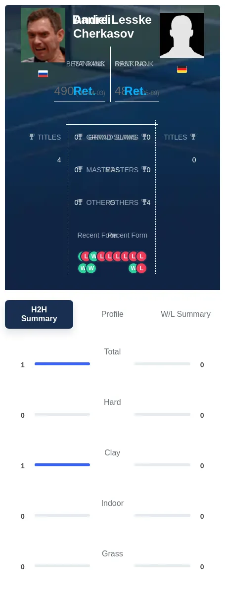 Lesske Cherkasov H2h Summary Stats