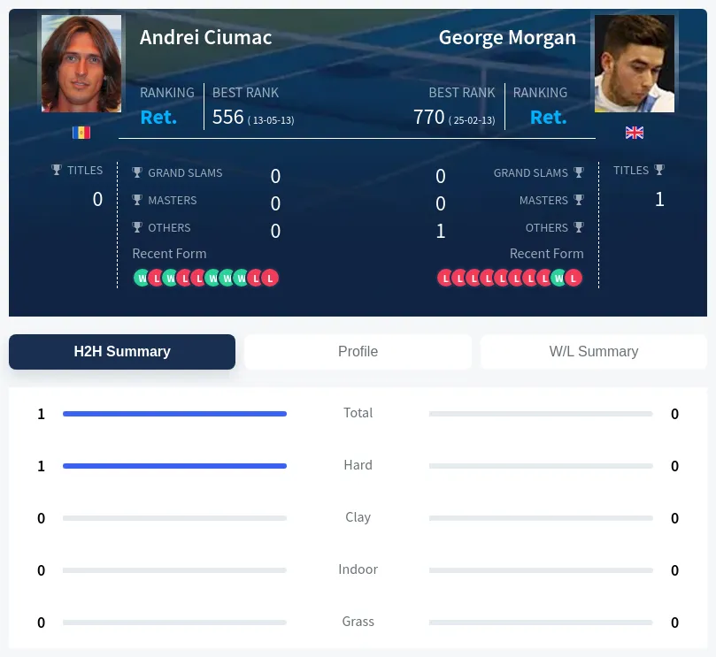Ciumac Morgan H2h Summary Stats