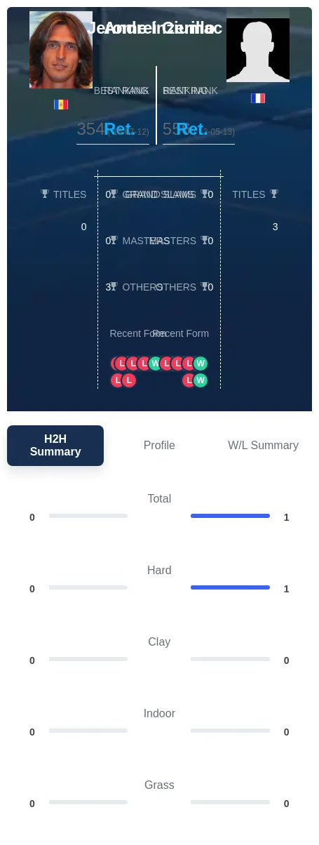Inzerillo Ciumac H2h Summary Stats