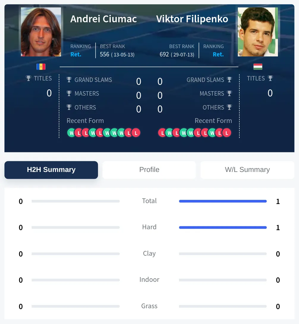 Filipenko Ciumac H2h Summary Stats