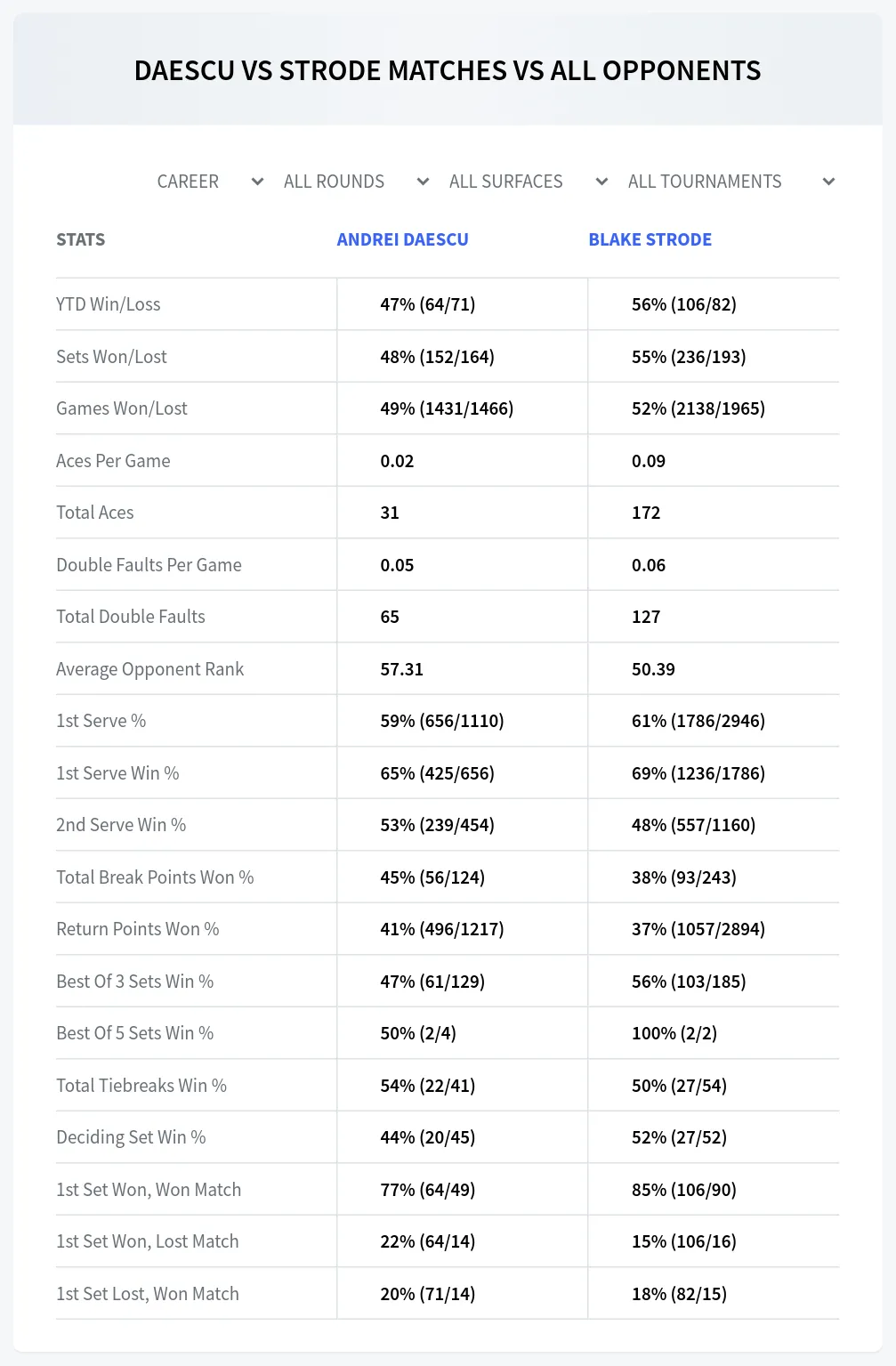 Blake Strode Andrei Daescu Prediction Stats