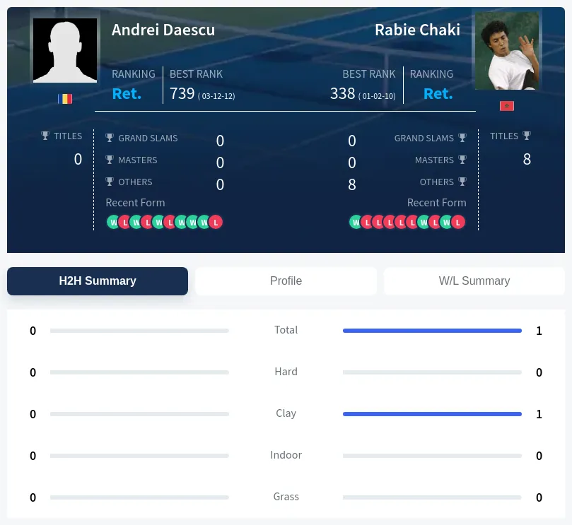 Daescu Chaki H2h Summary Stats