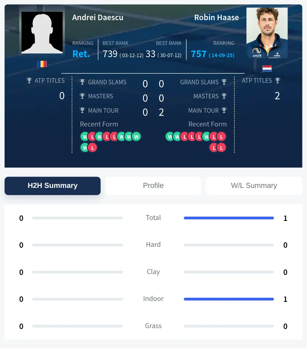 Daescu Haase H2h Summary Stats