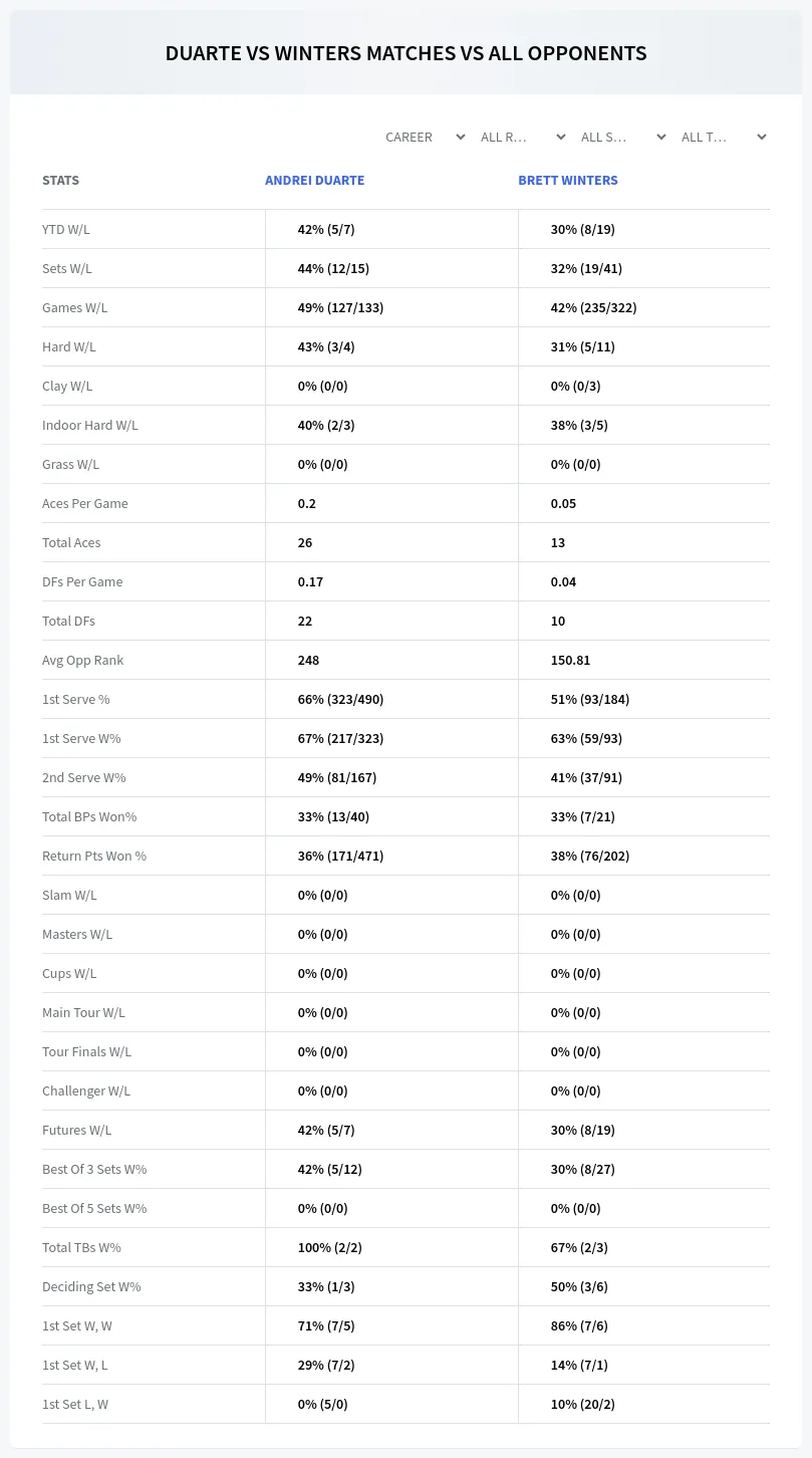 Andrei Duarte Brett Winters Prediction Stats