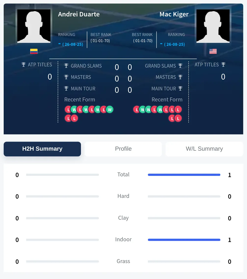 Duarte Kiger H2h Summary Stats