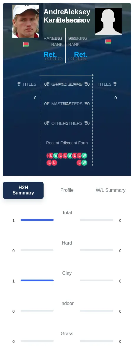 Karatchenia Bessonov H2h Summary Stats
