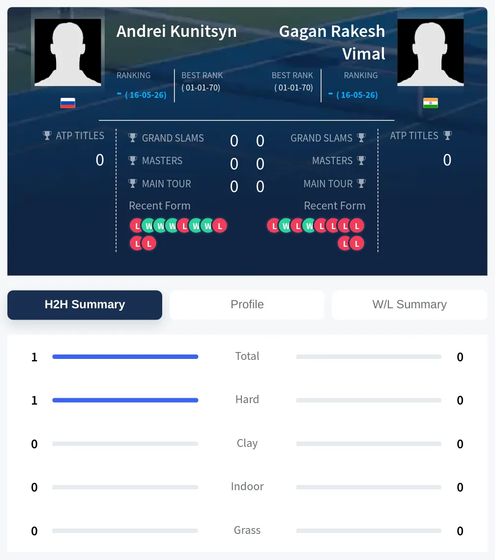 Kunitsyn Vimal H2h Summary Stats