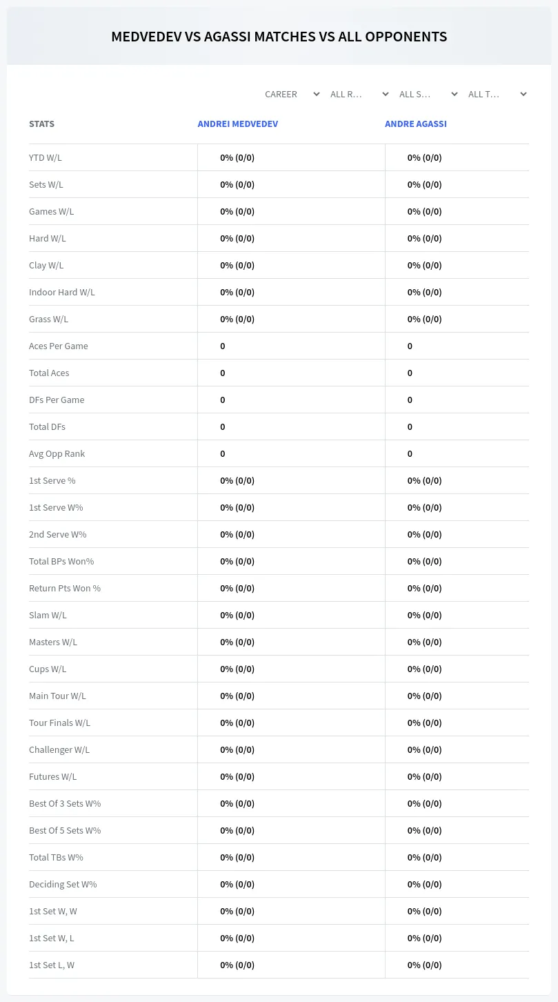 Andre Agassi Andrei Medvedev Prediction Stats