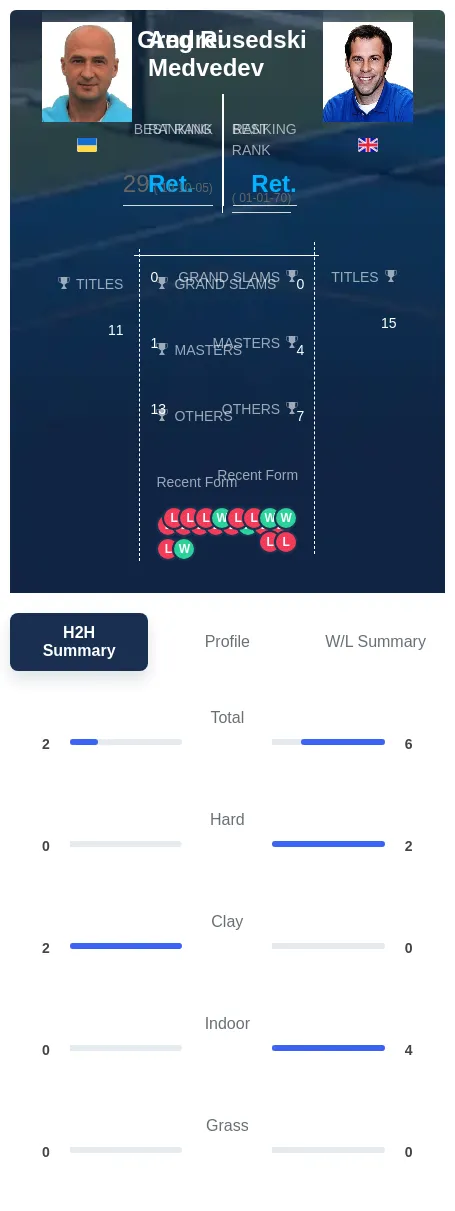 Medvedev Rusedski H2h Summary Stats