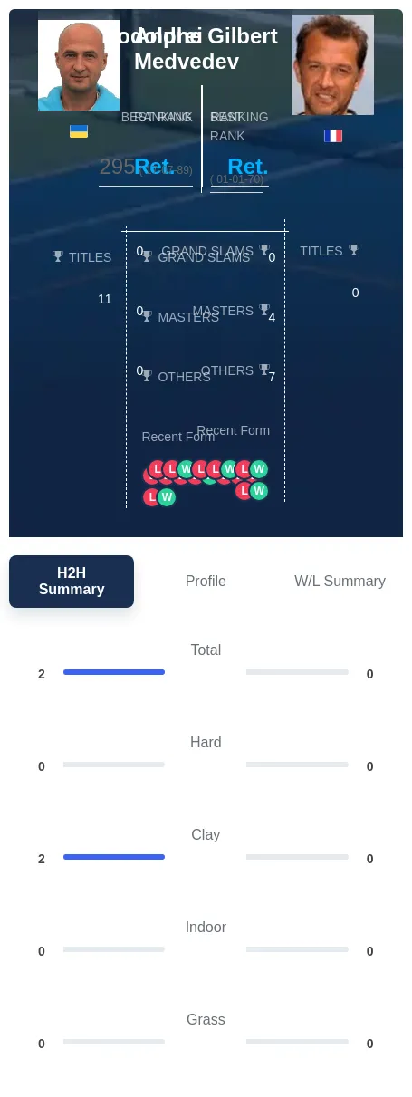 Medvedev Gilbert H2h Summary Stats