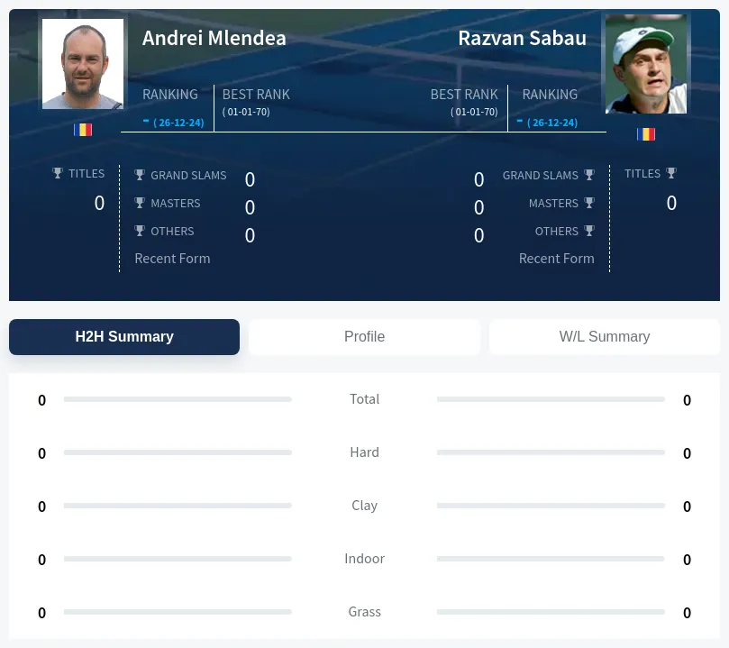 Sabau Mlendea H2h Summary Stats
