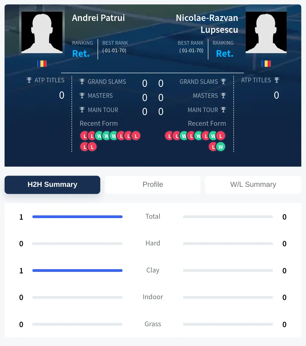 Patrui Lupsescu H2h Summary Stats